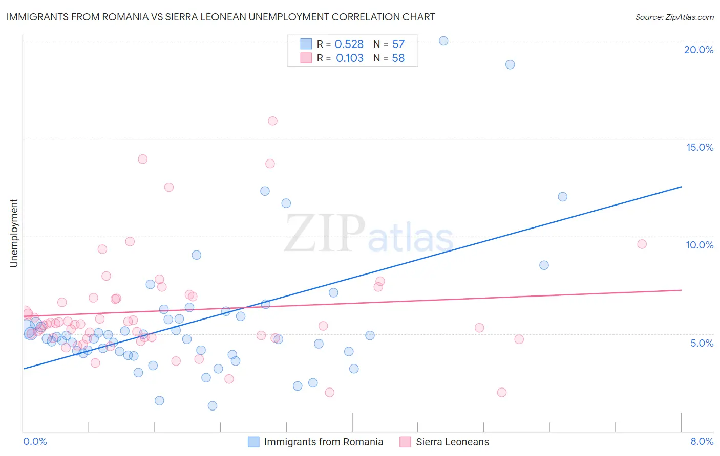 Immigrants from Romania vs Sierra Leonean Unemployment