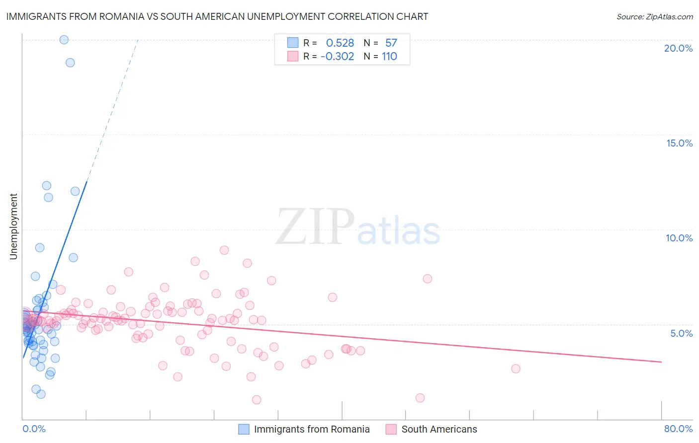 Immigrants from Romania vs South American Unemployment