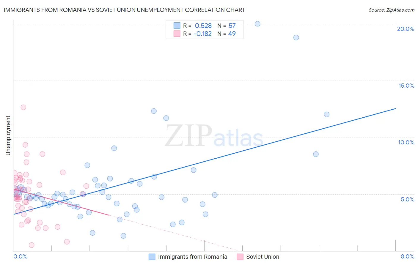 Immigrants from Romania vs Soviet Union Unemployment