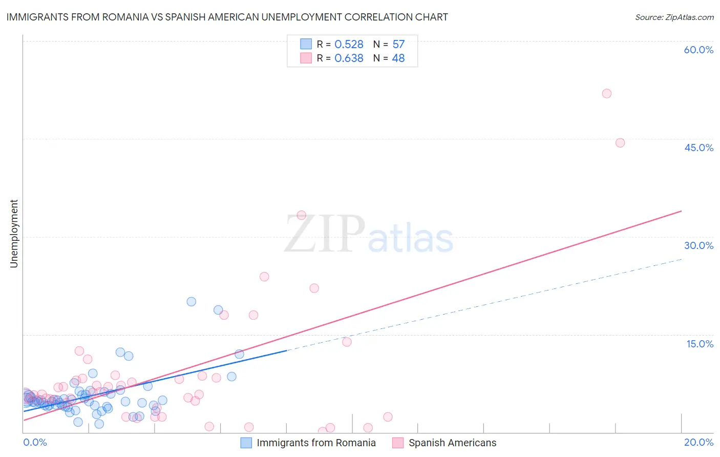 Immigrants from Romania vs Spanish American Unemployment
