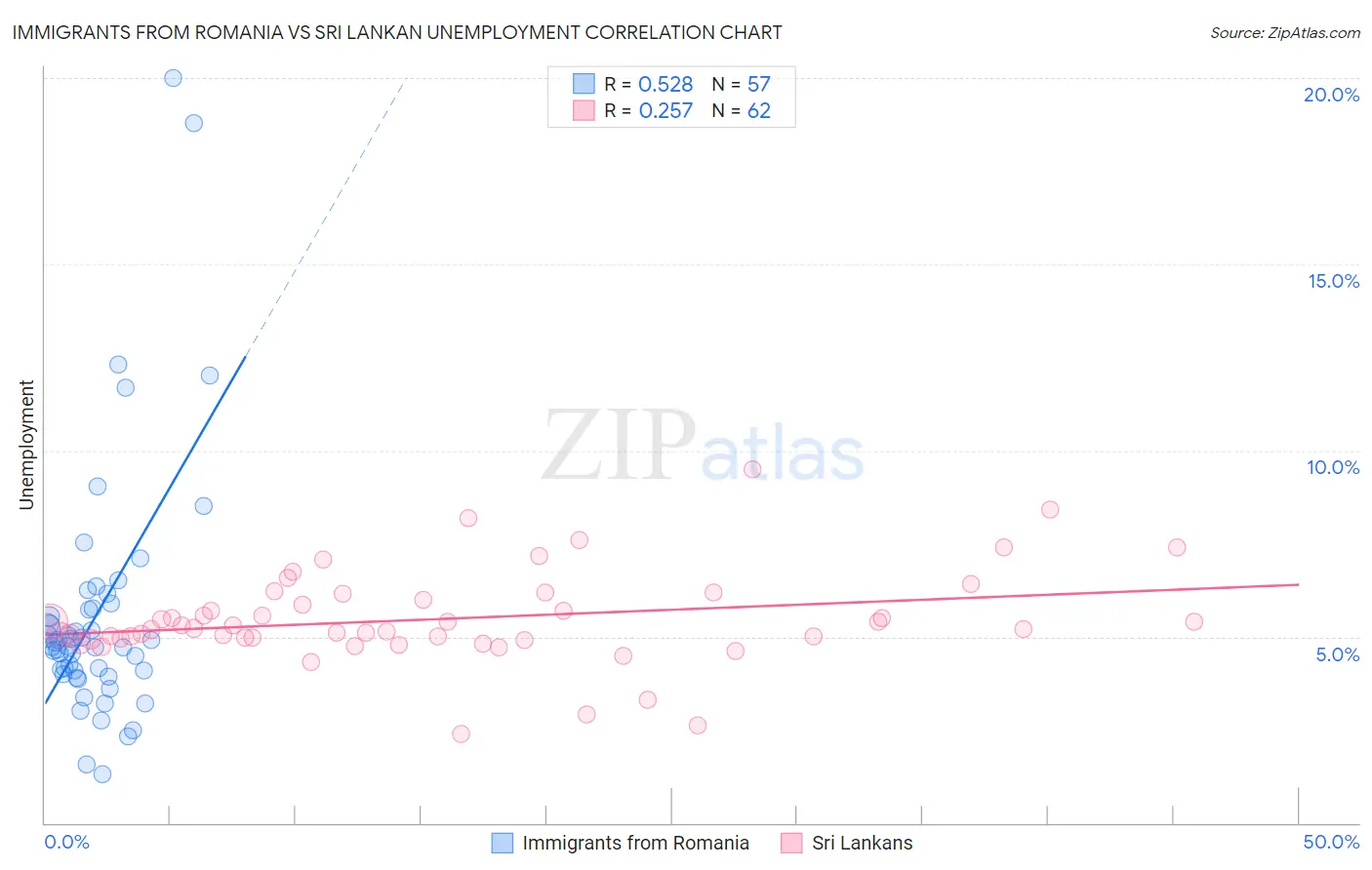 Immigrants from Romania vs Sri Lankan Unemployment