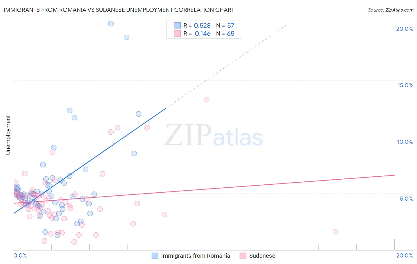 Immigrants from Romania vs Sudanese Unemployment