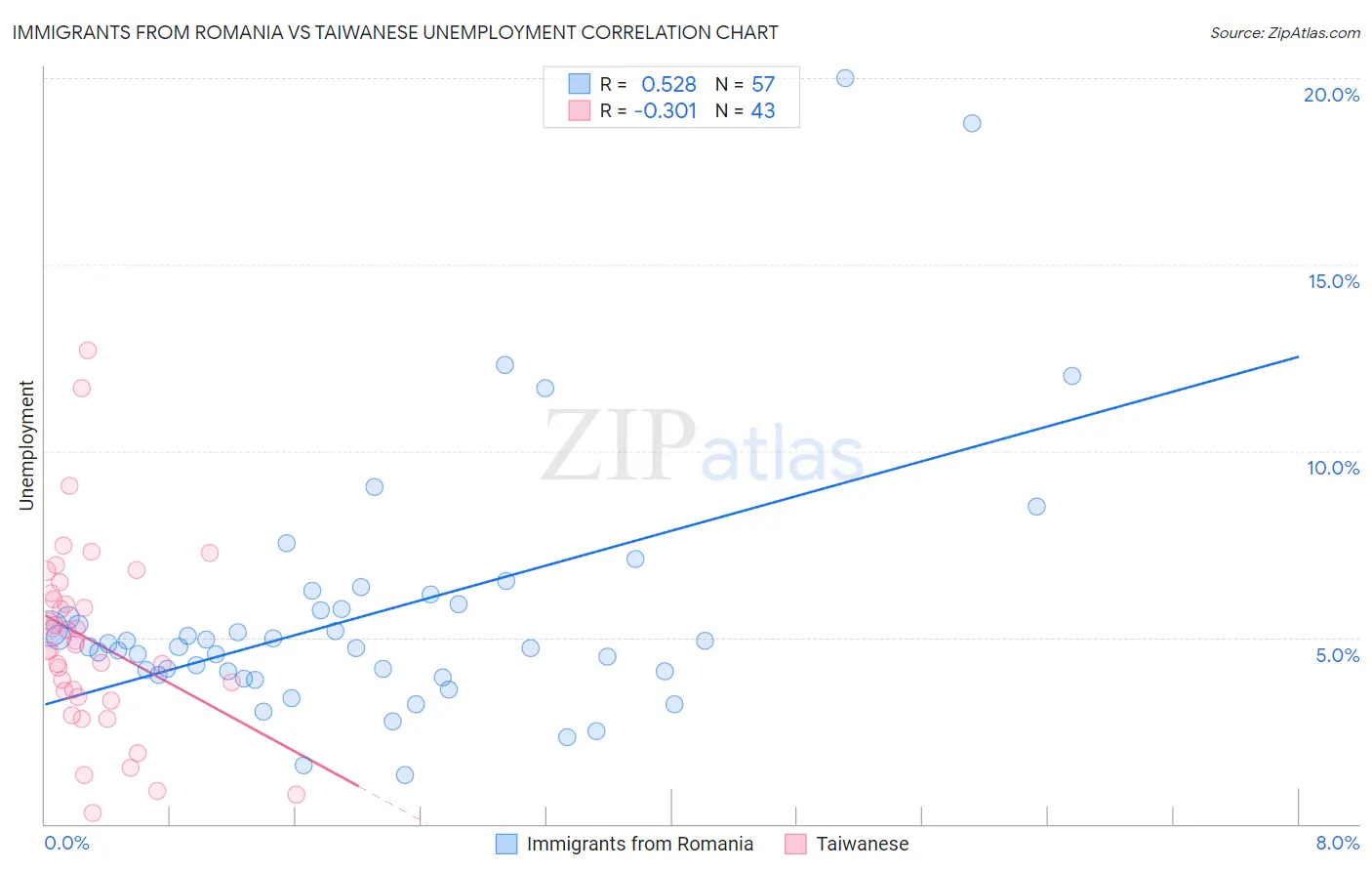 Immigrants from Romania vs Taiwanese Unemployment