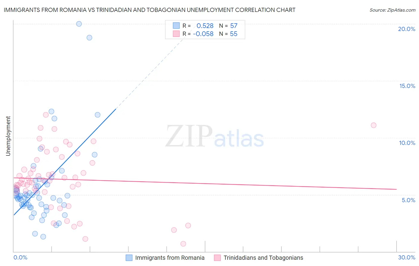 Immigrants from Romania vs Trinidadian and Tobagonian Unemployment