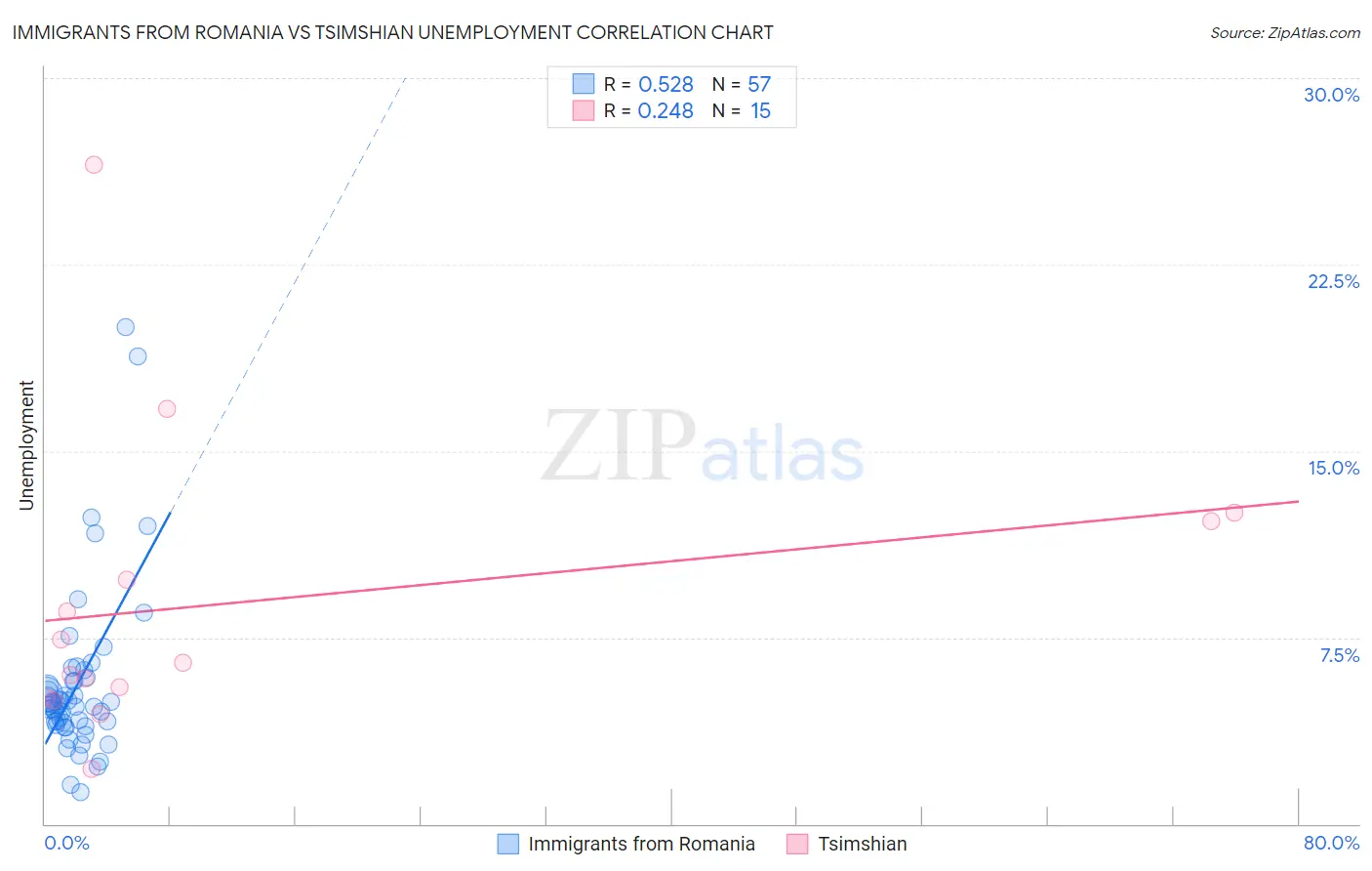 Immigrants from Romania vs Tsimshian Unemployment
