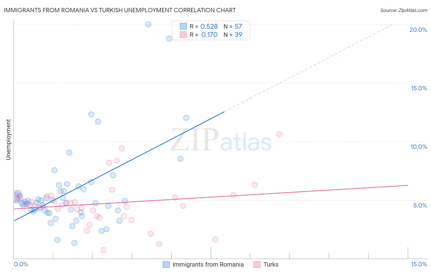 Immigrants from Romania vs Turkish Unemployment