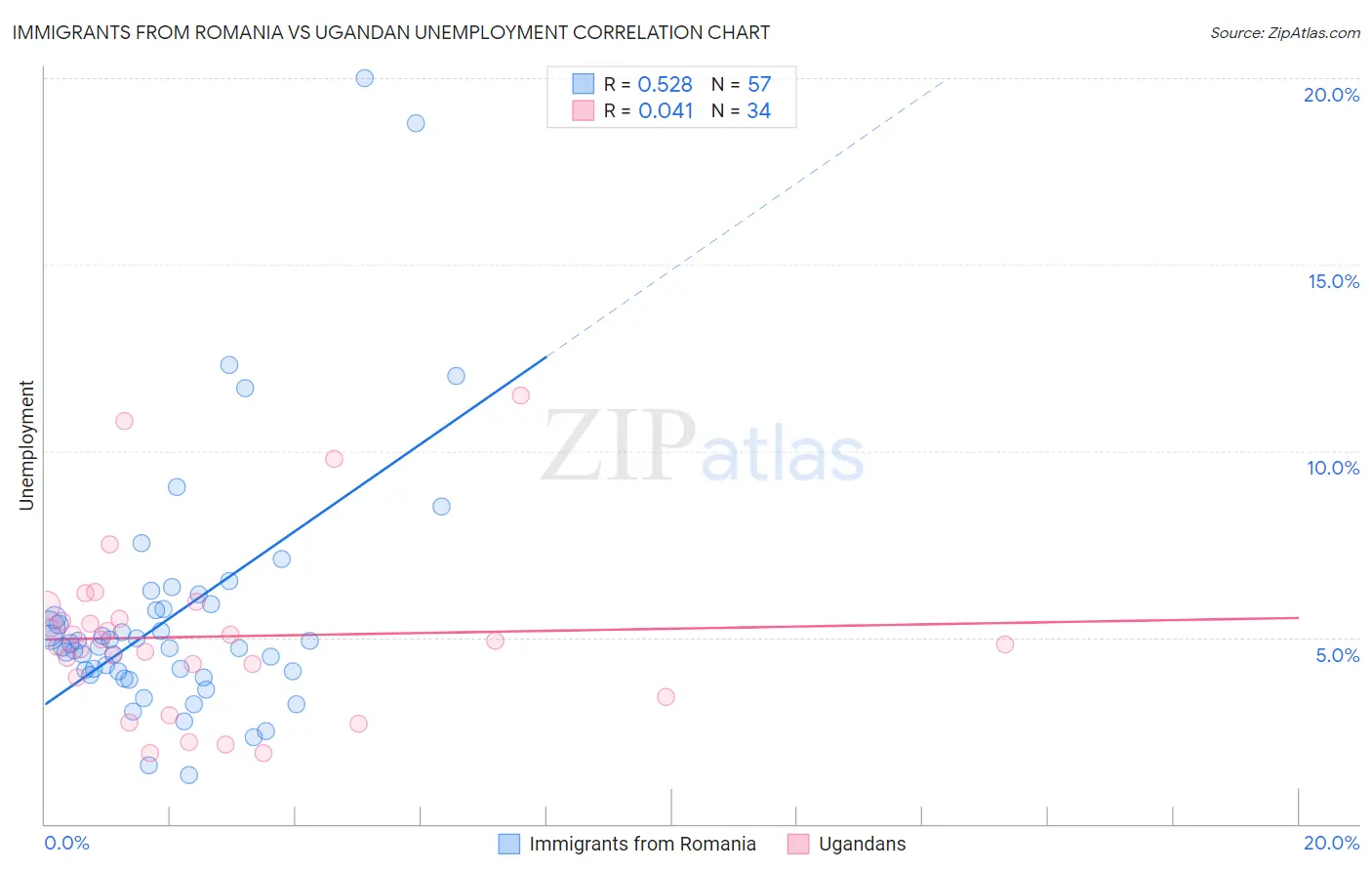 Immigrants from Romania vs Ugandan Unemployment