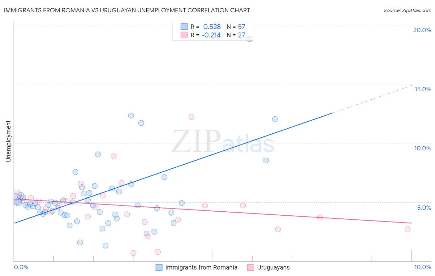 Immigrants from Romania vs Uruguayan Unemployment
