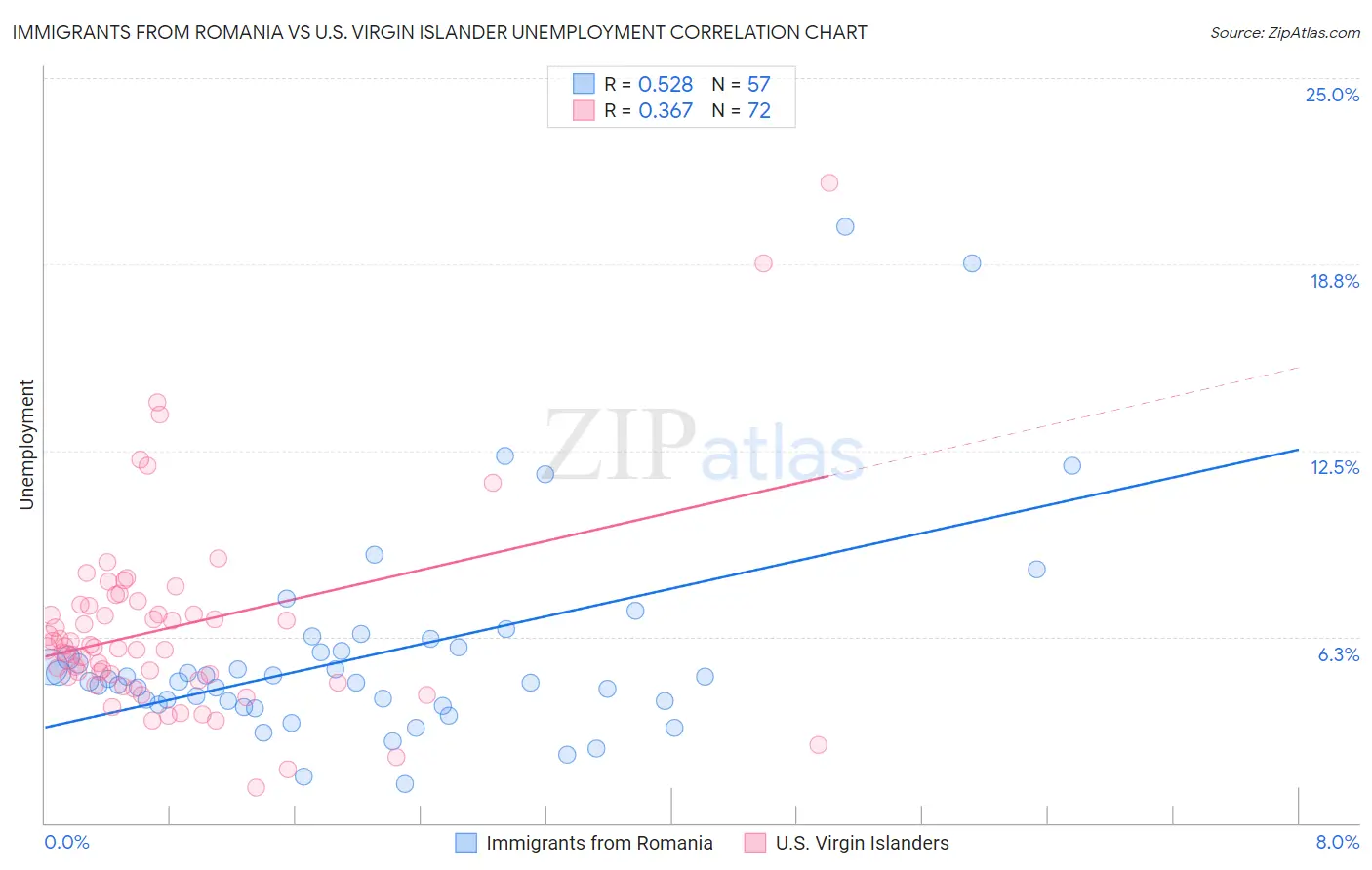 Immigrants from Romania vs U.S. Virgin Islander Unemployment