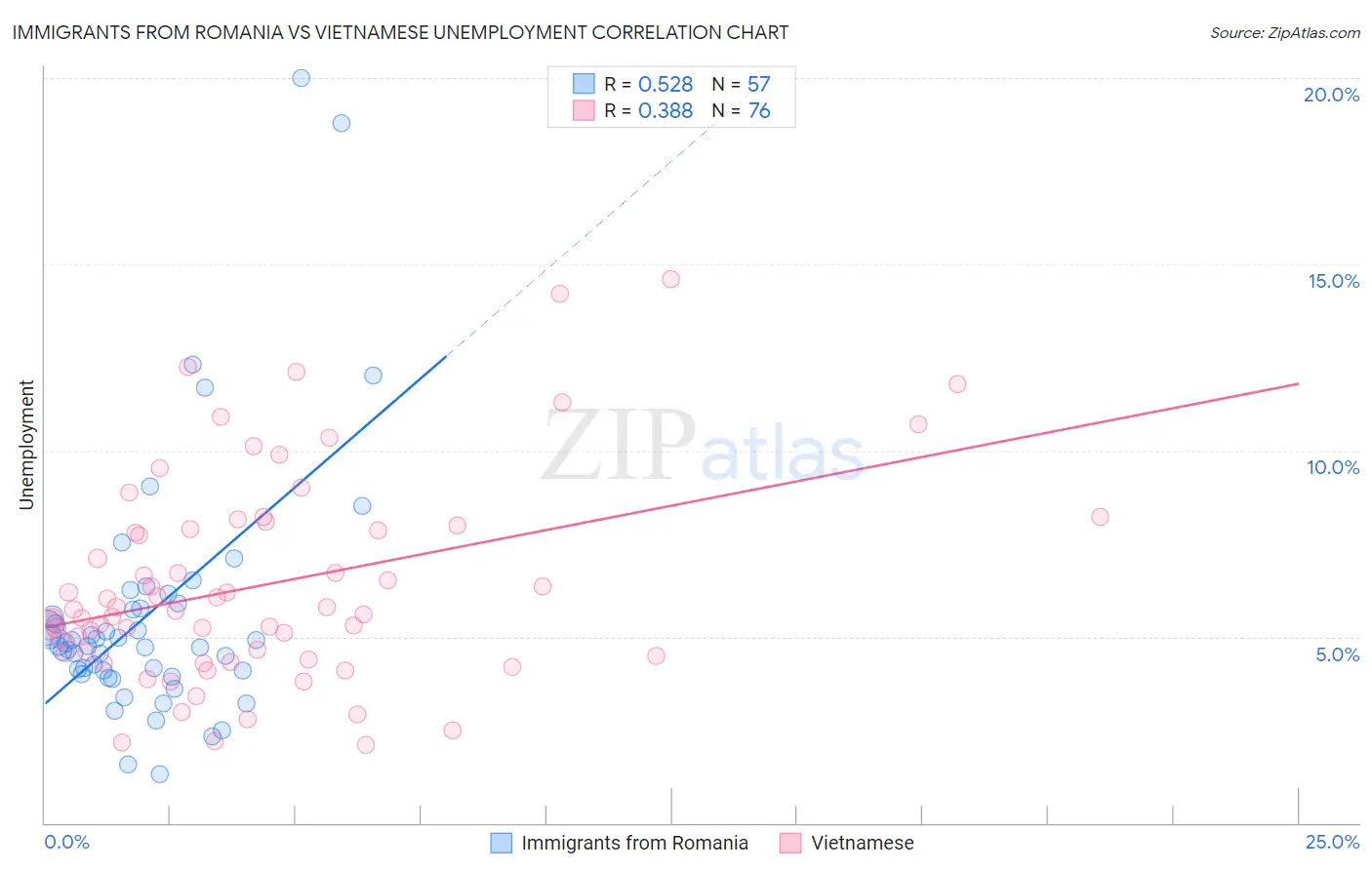 Immigrants from Romania vs Vietnamese Unemployment