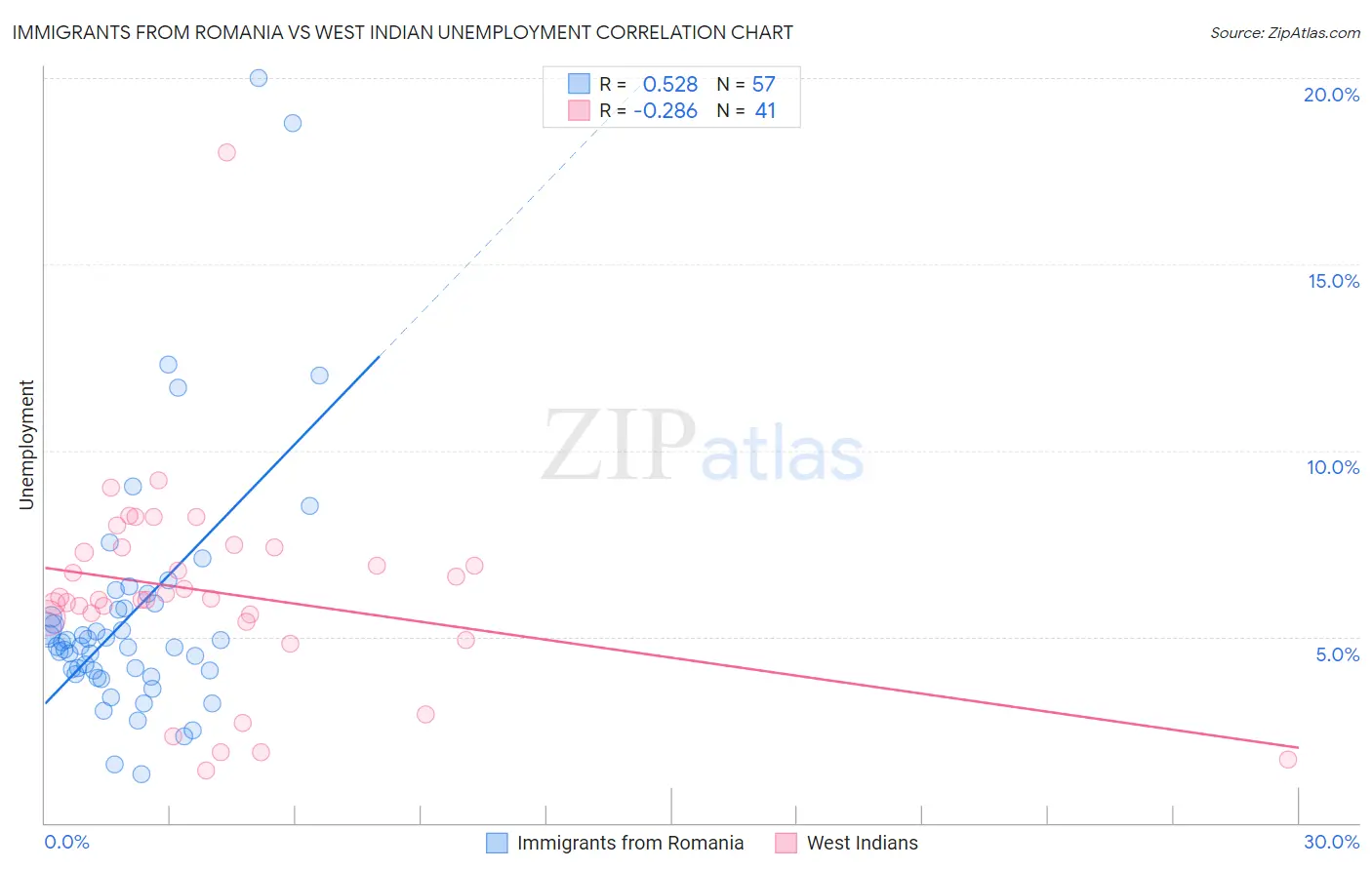 Immigrants from Romania vs West Indian Unemployment