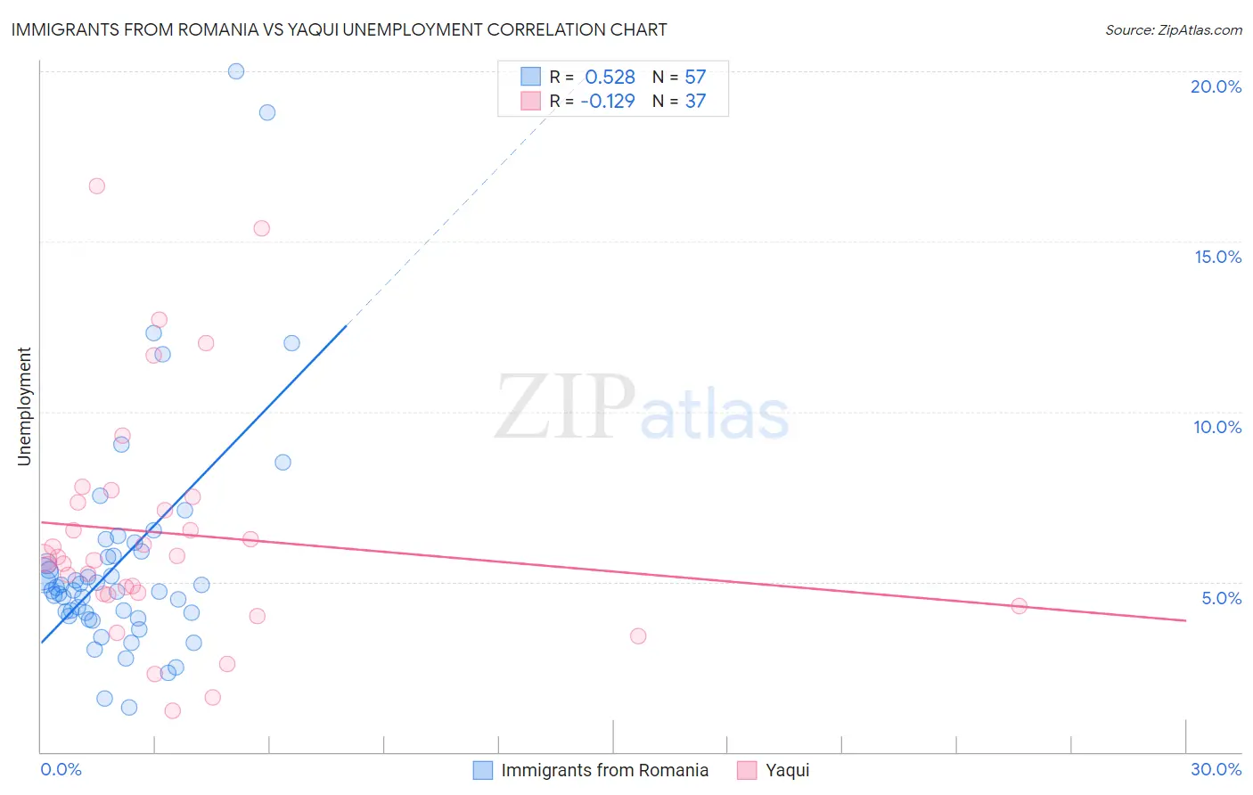 Immigrants from Romania vs Yaqui Unemployment