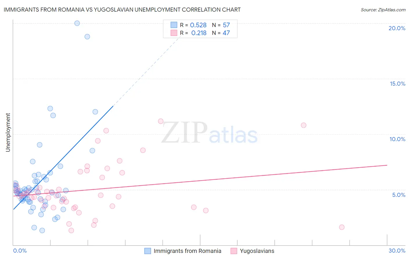 Immigrants from Romania vs Yugoslavian Unemployment