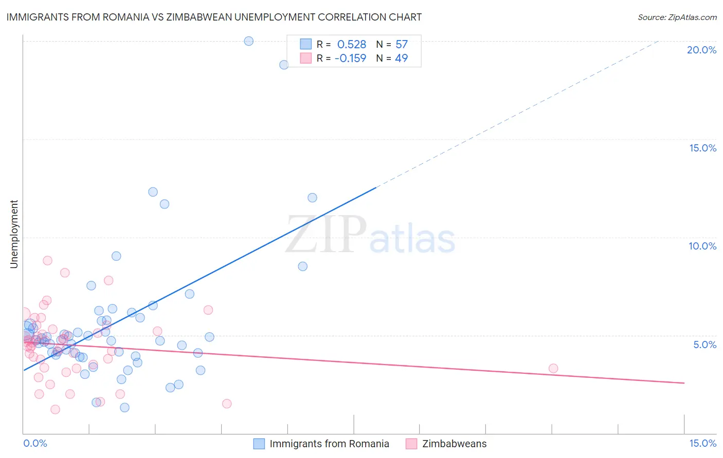 Immigrants from Romania vs Zimbabwean Unemployment