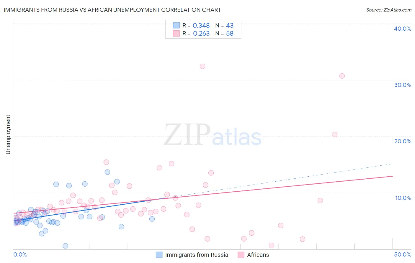 Immigrants from Russia vs African Unemployment