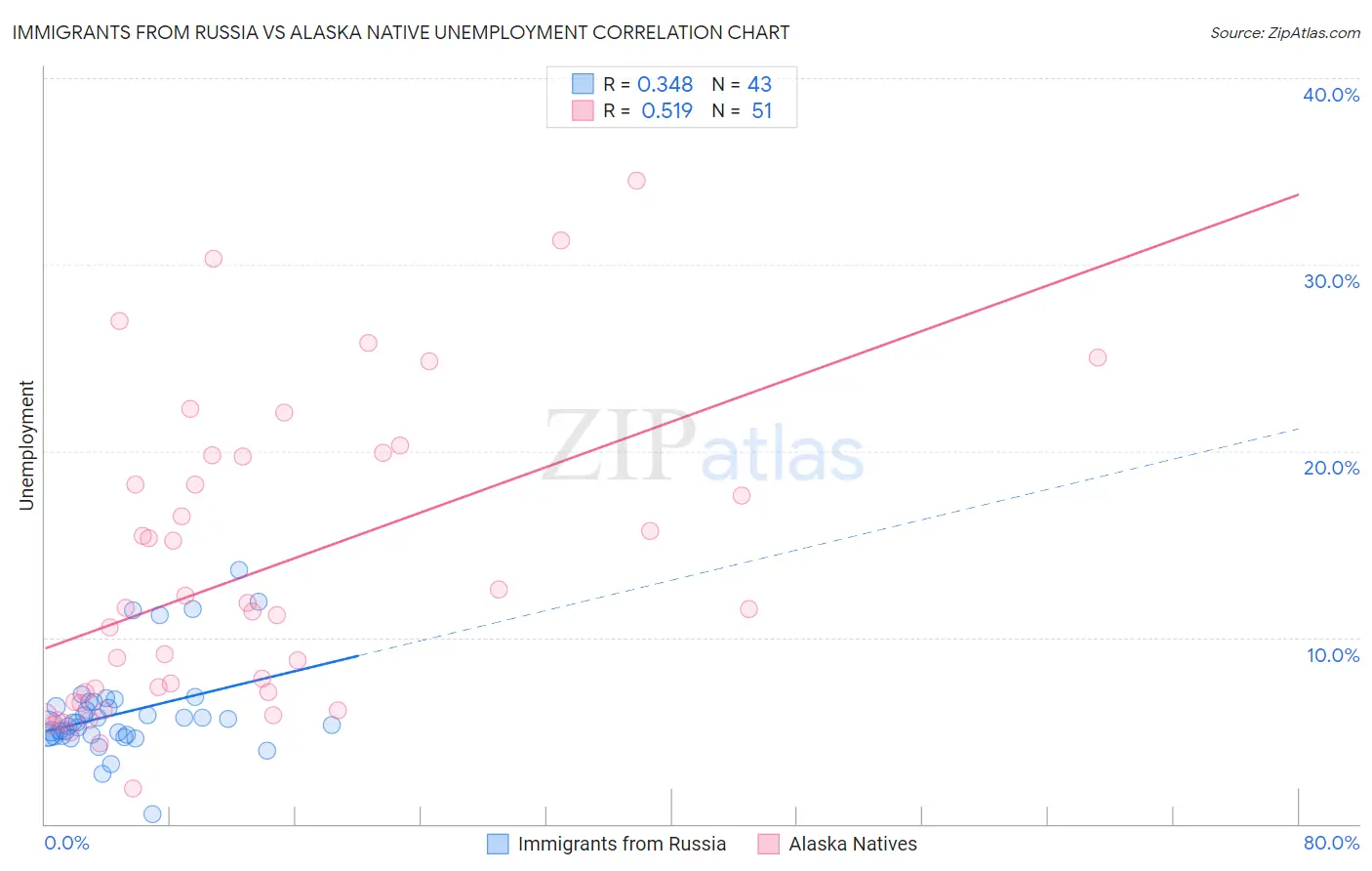 Immigrants from Russia vs Alaska Native Unemployment
