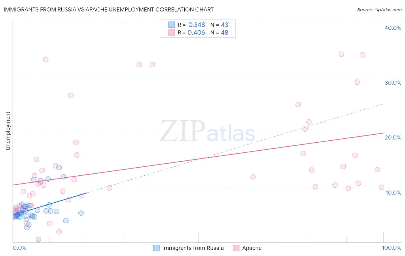 Immigrants from Russia vs Apache Unemployment