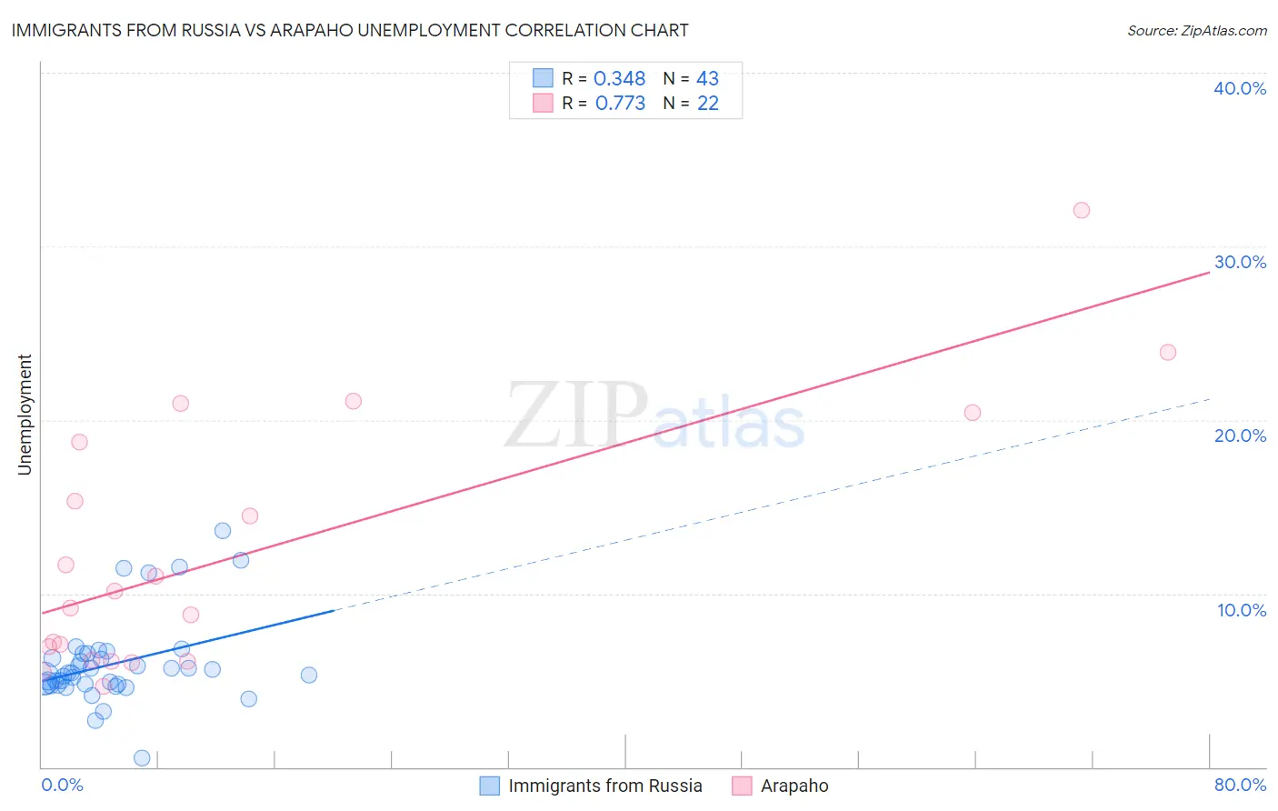 Immigrants from Russia vs Arapaho Unemployment