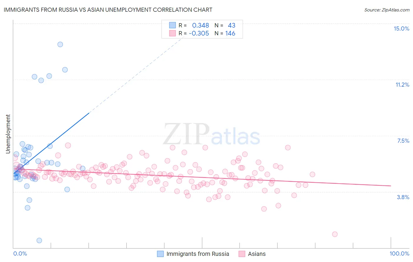 Immigrants from Russia vs Asian Unemployment