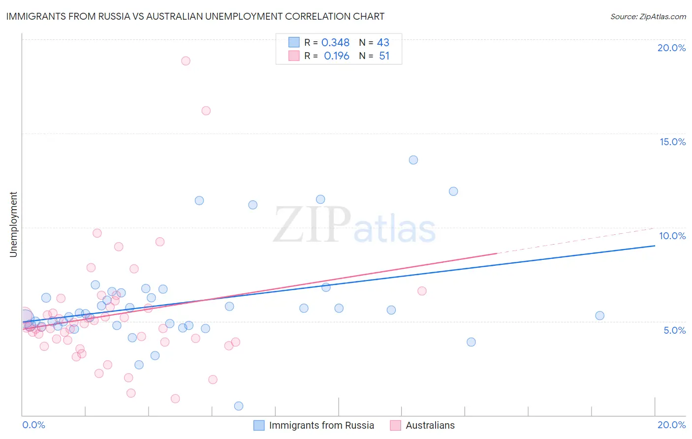 Immigrants from Russia vs Australian Unemployment