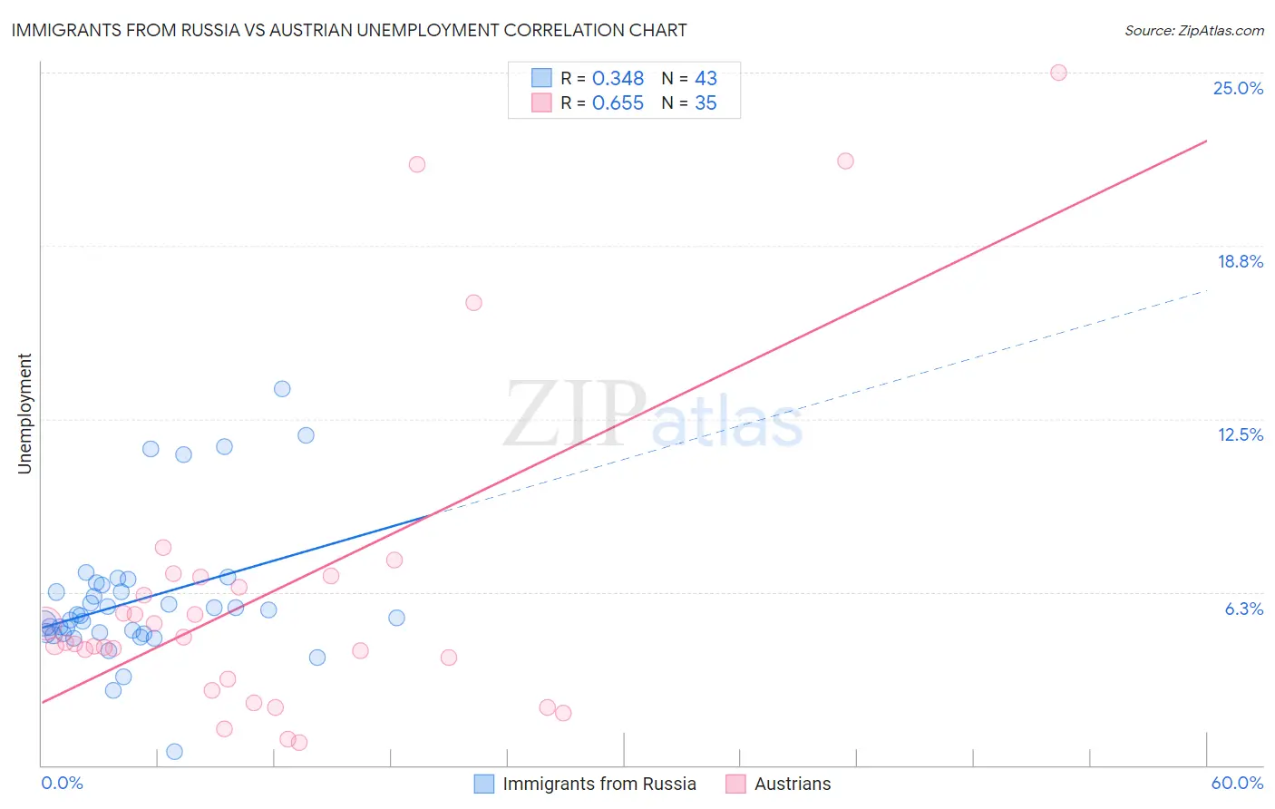 Immigrants from Russia vs Austrian Unemployment