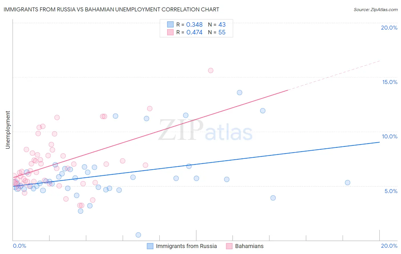 Immigrants from Russia vs Bahamian Unemployment