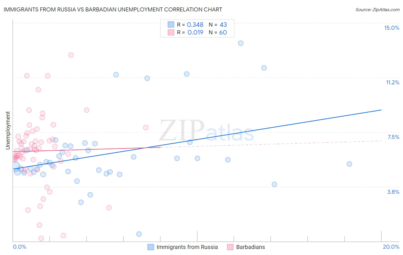 Immigrants from Russia vs Barbadian Unemployment