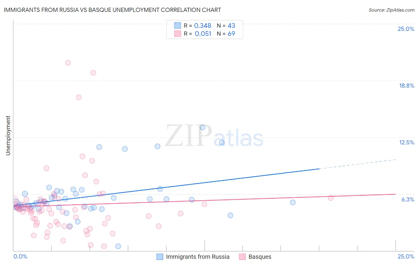 Immigrants from Russia vs Basque Unemployment