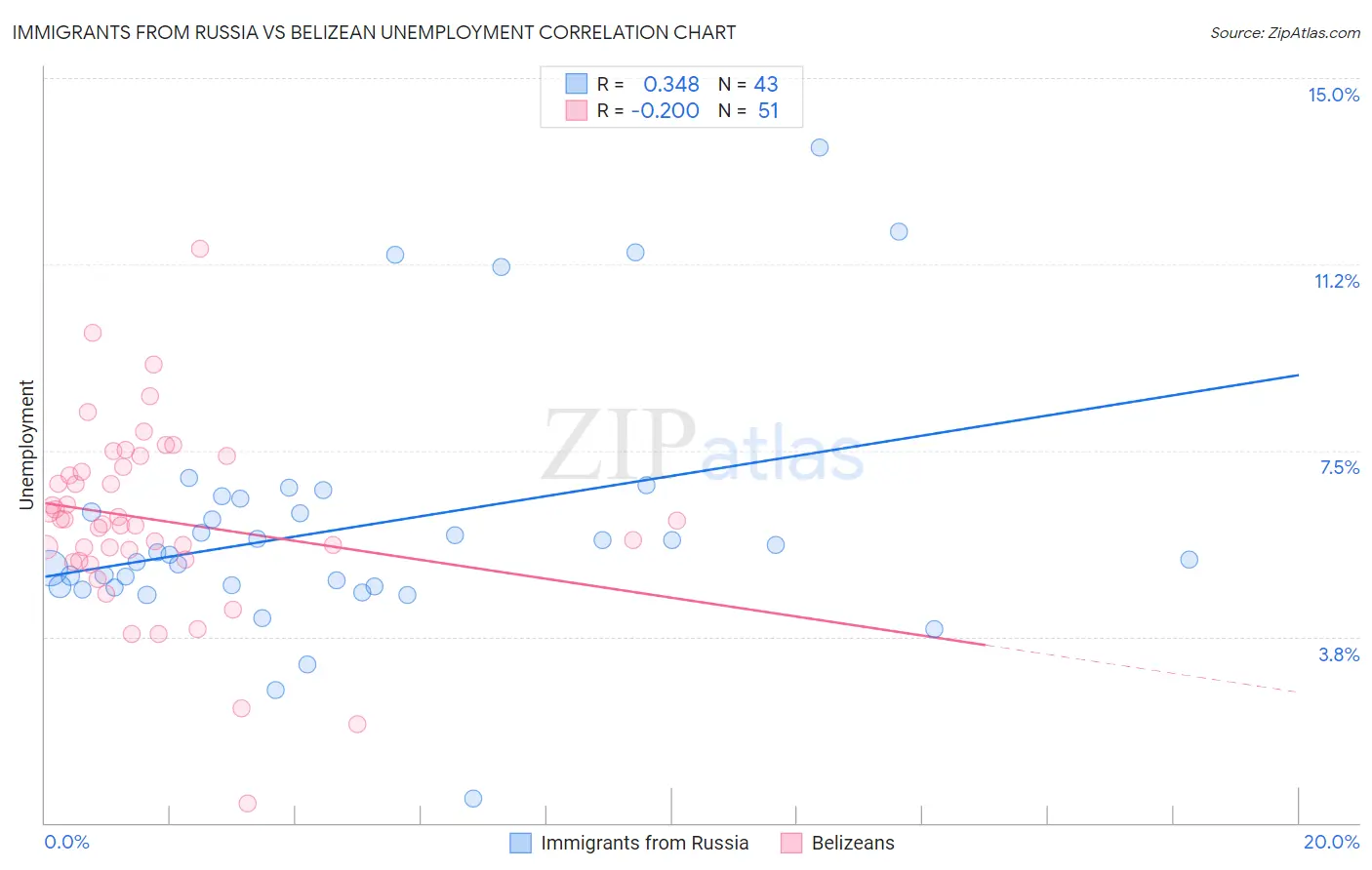 Immigrants from Russia vs Belizean Unemployment