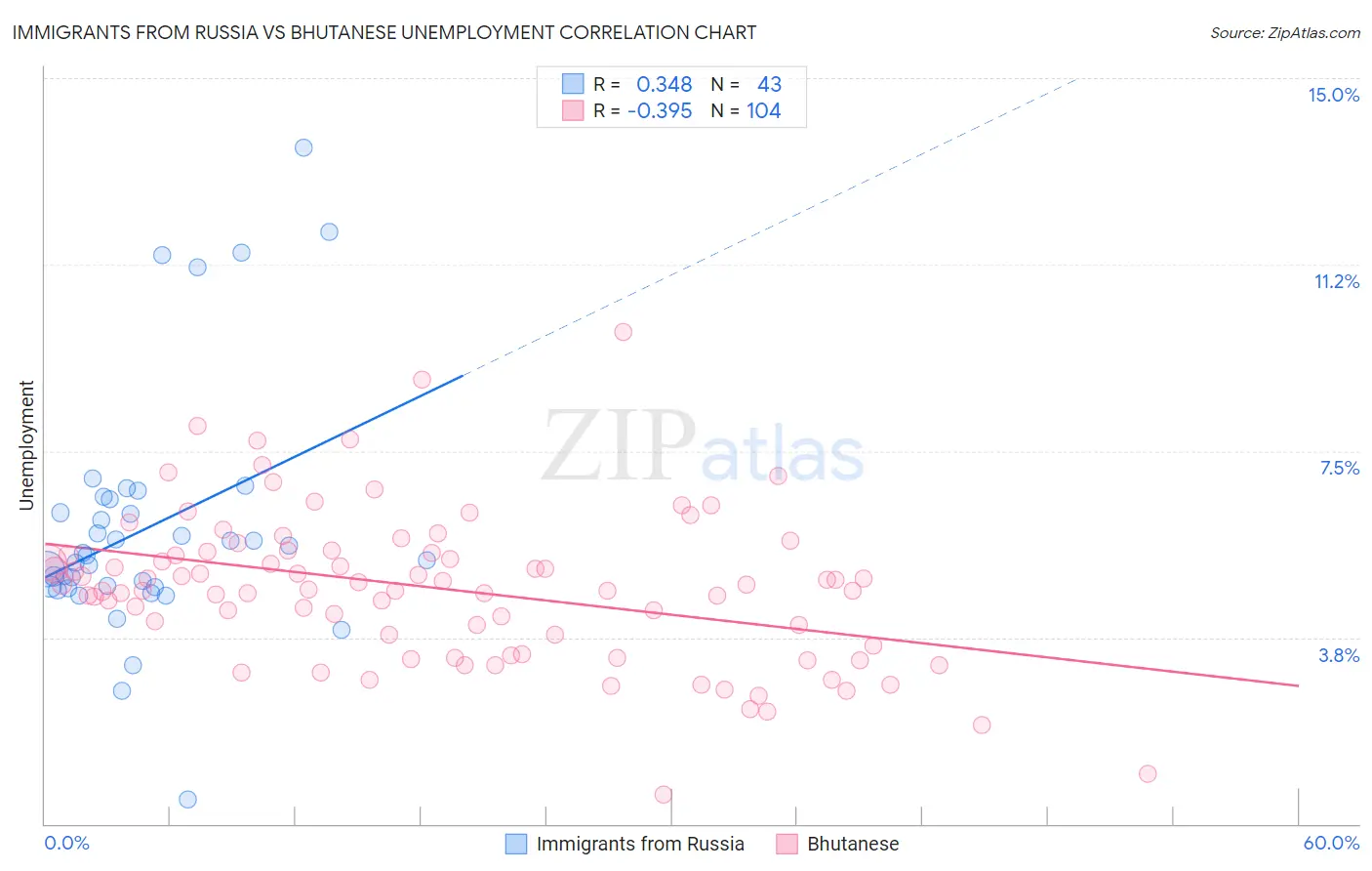 Immigrants from Russia vs Bhutanese Unemployment