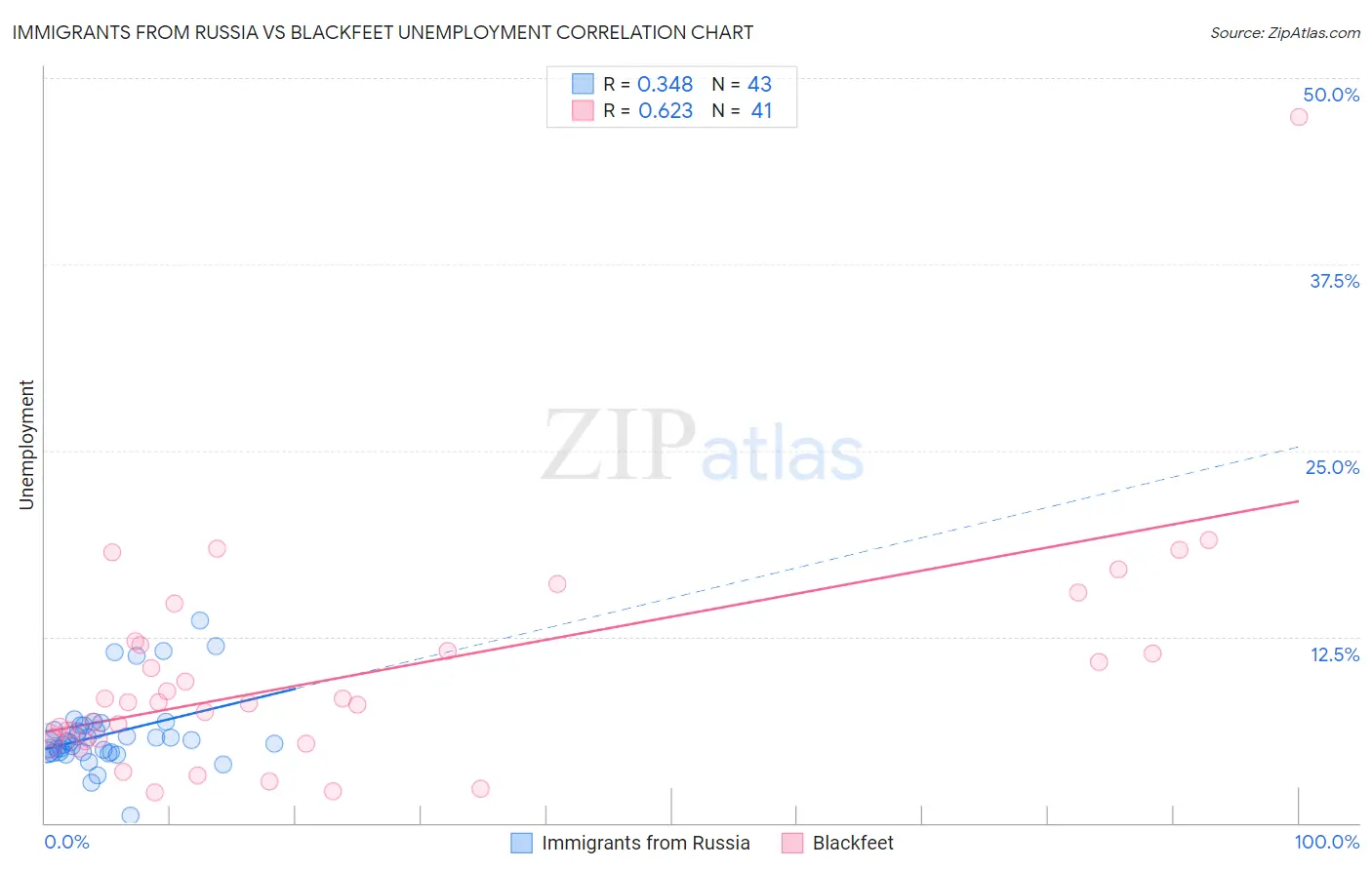 Immigrants from Russia vs Blackfeet Unemployment