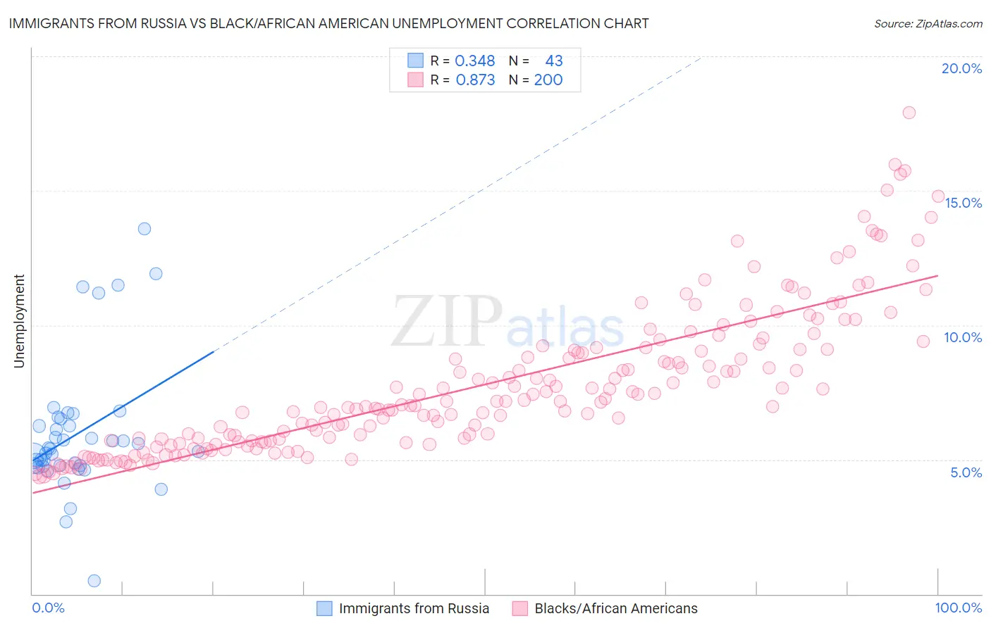 Immigrants from Russia vs Black/African American Unemployment