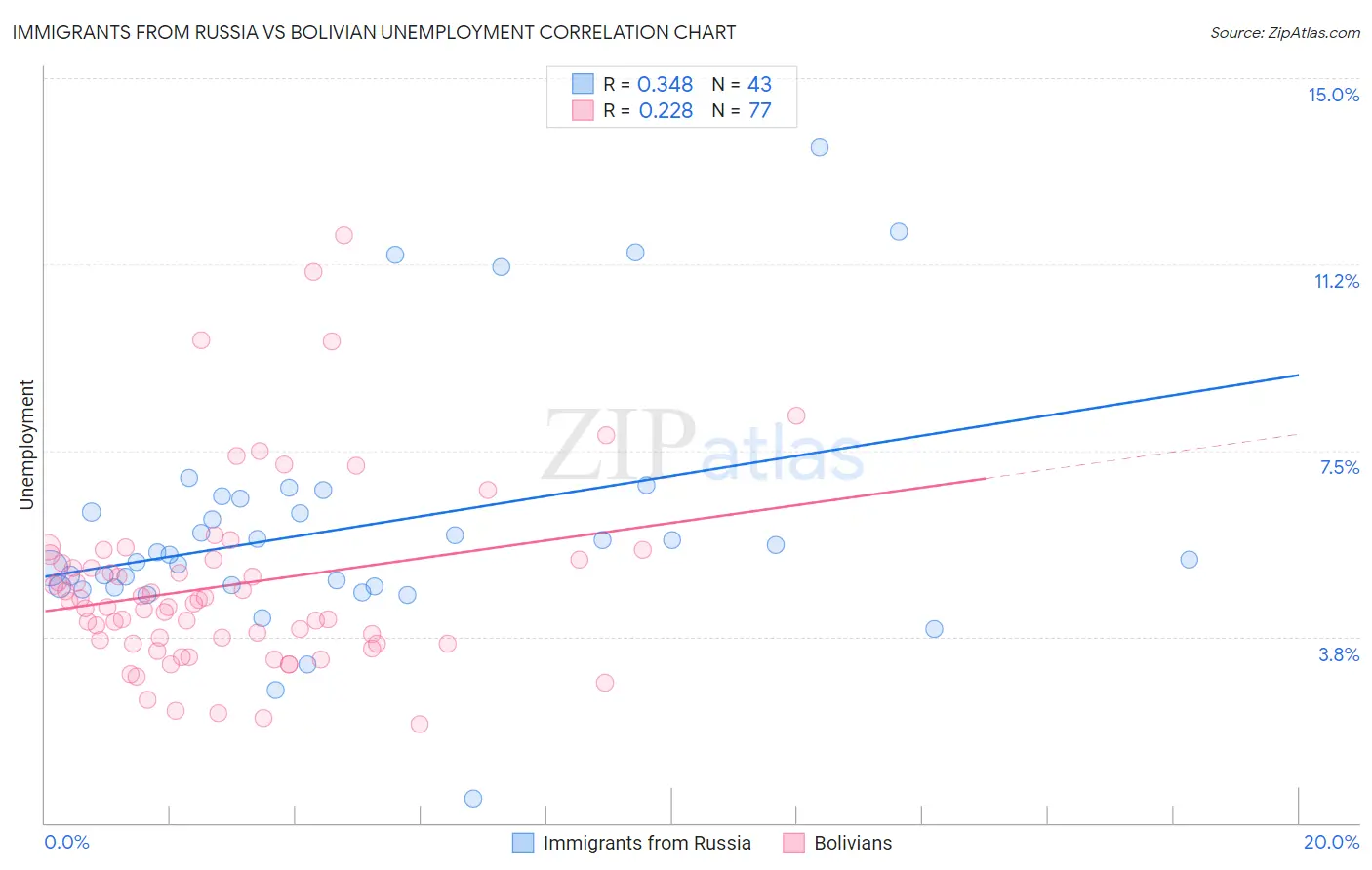 Immigrants from Russia vs Bolivian Unemployment