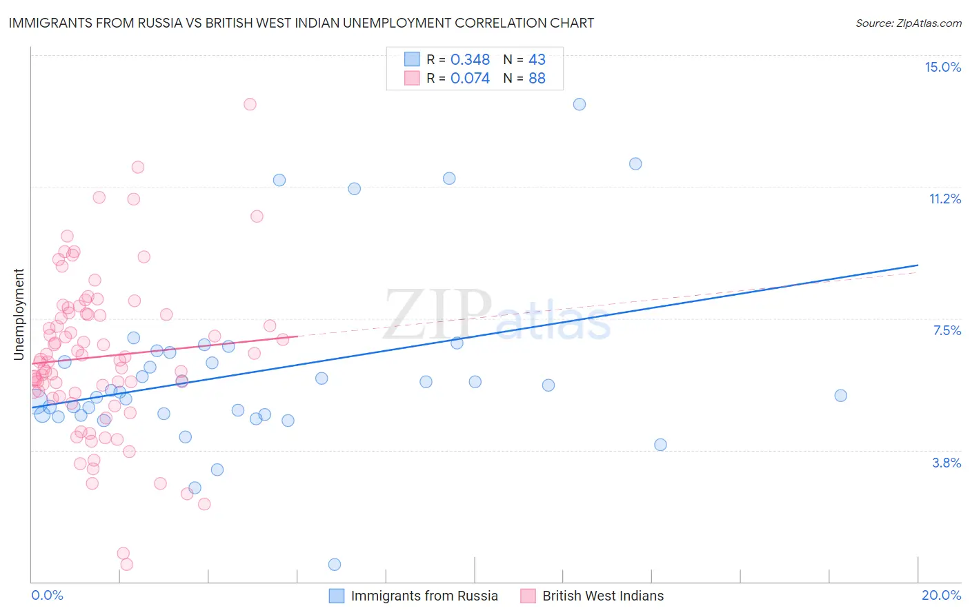 Immigrants from Russia vs British West Indian Unemployment