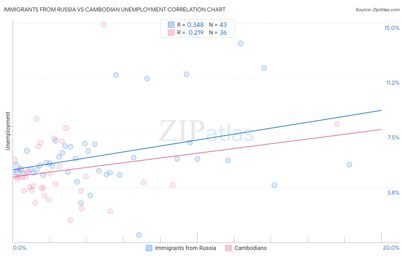 Immigrants from Russia vs Cambodian Unemployment