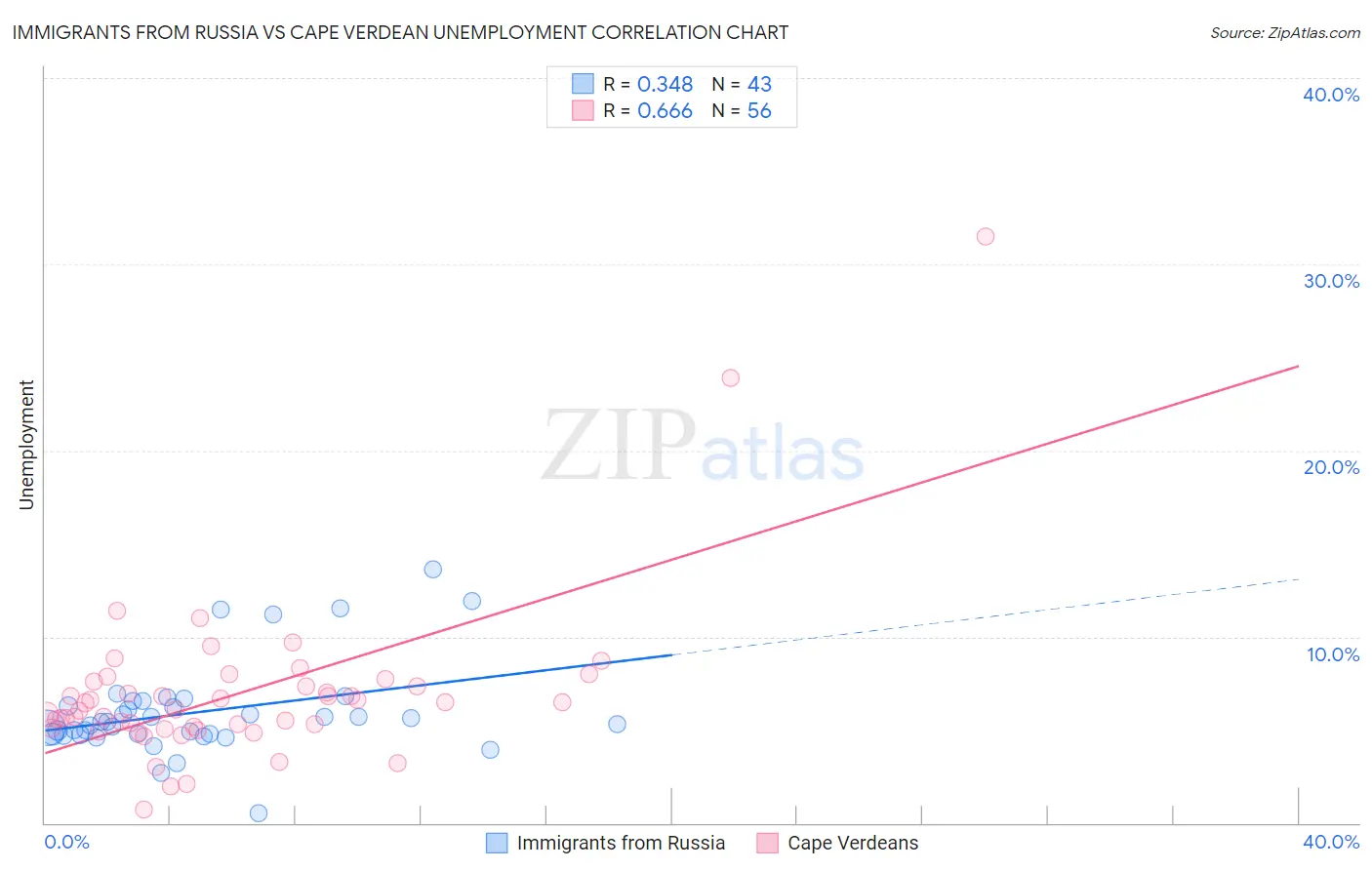 Immigrants from Russia vs Cape Verdean Unemployment