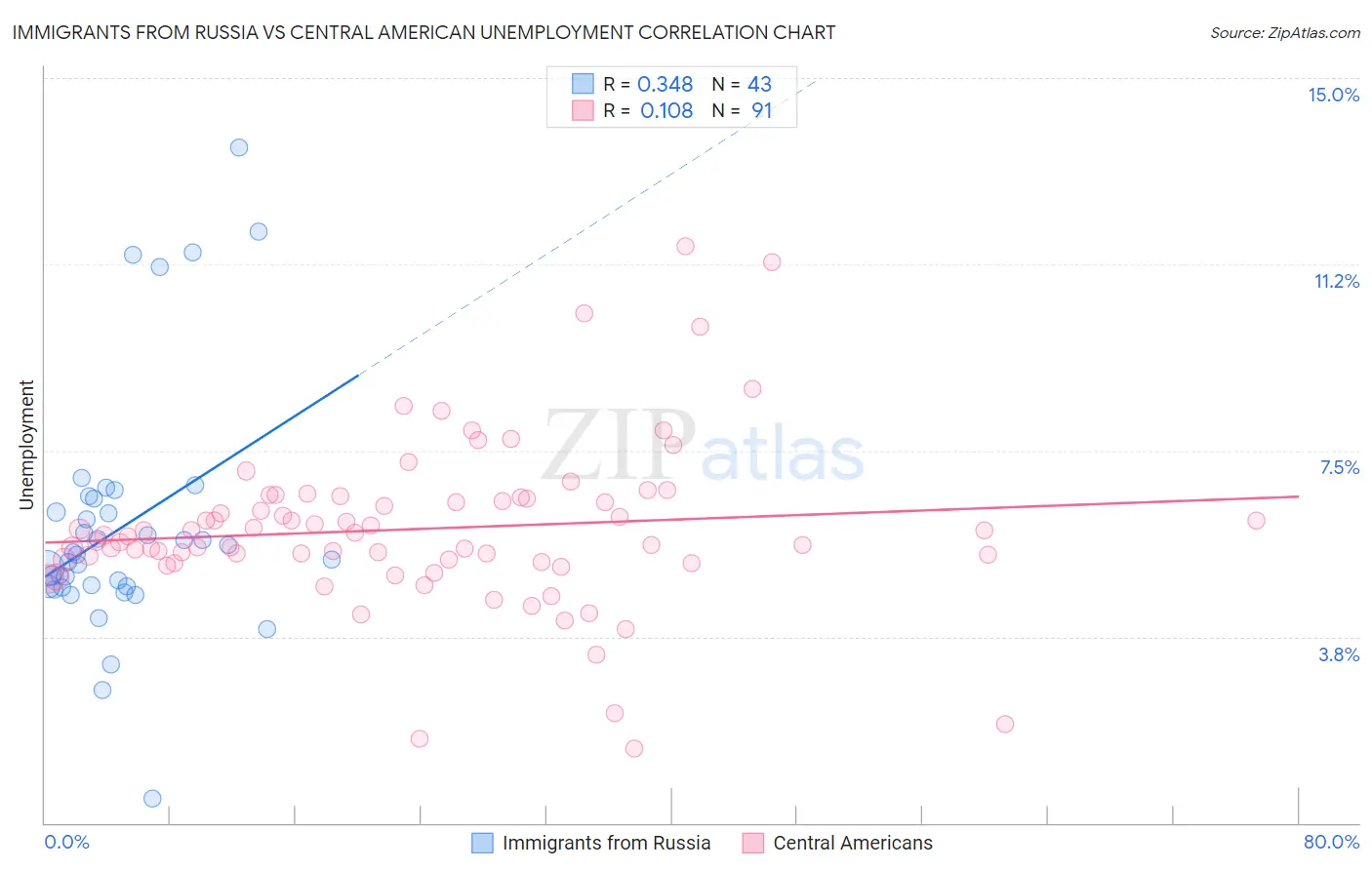 Immigrants from Russia vs Central American Unemployment