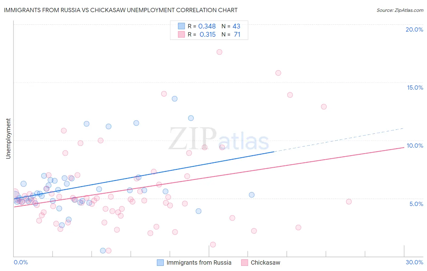 Immigrants from Russia vs Chickasaw Unemployment