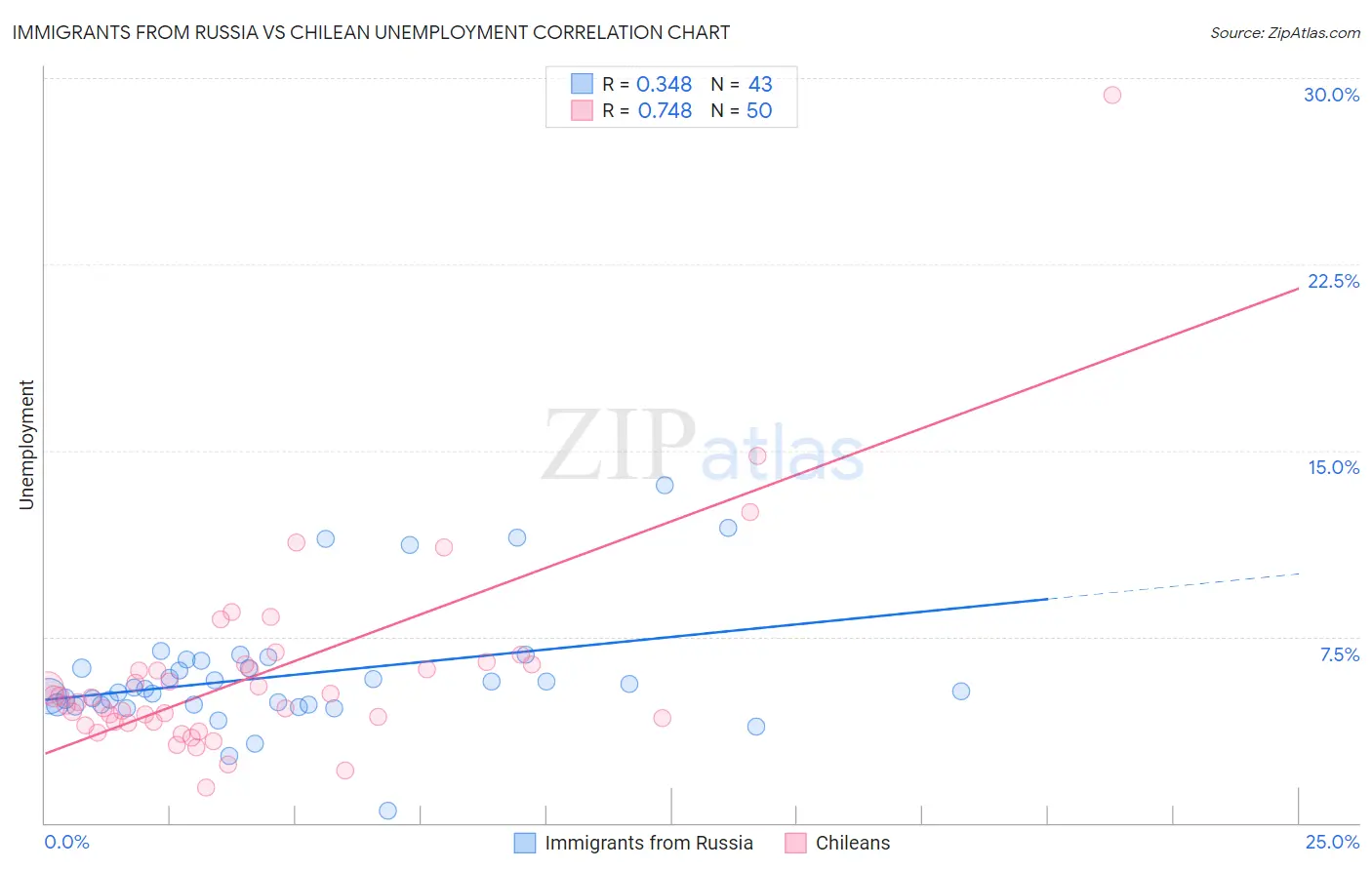 Immigrants from Russia vs Chilean Unemployment