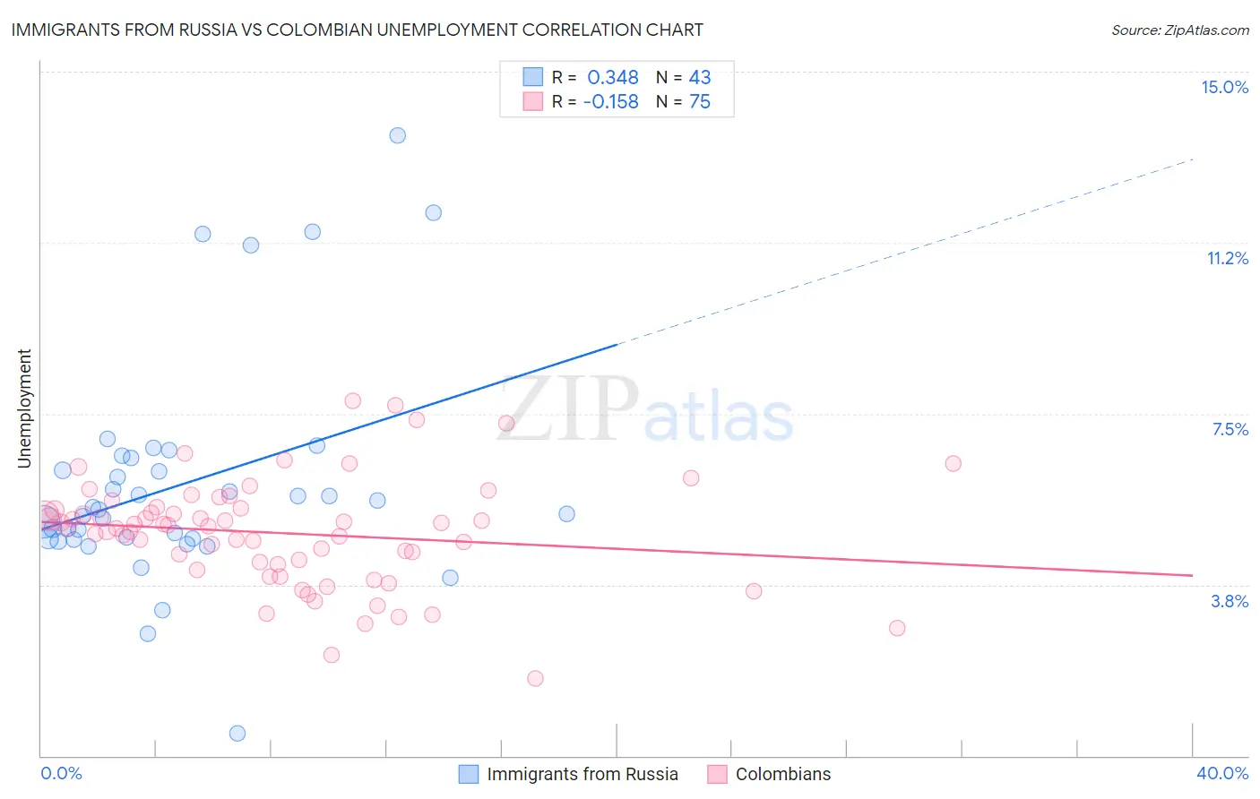 Immigrants from Russia vs Colombian Unemployment