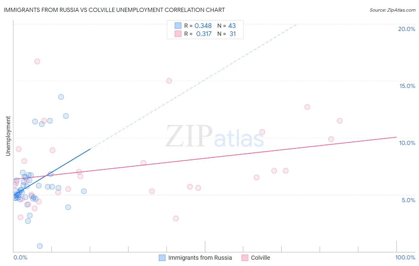 Immigrants from Russia vs Colville Unemployment