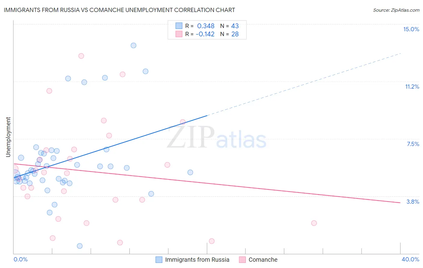 Immigrants from Russia vs Comanche Unemployment