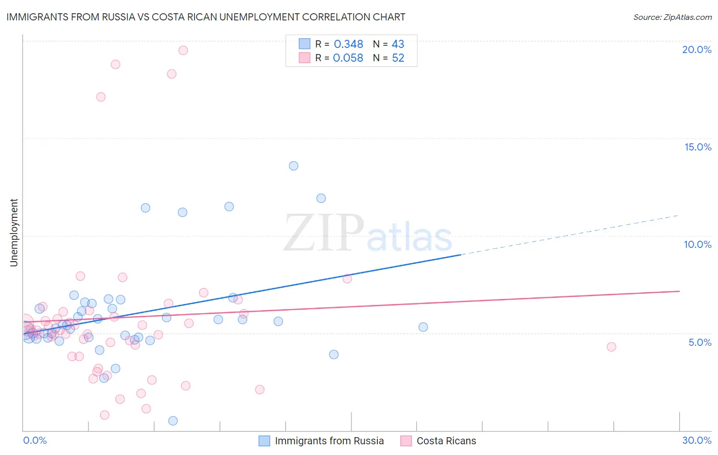 Immigrants from Russia vs Costa Rican Unemployment