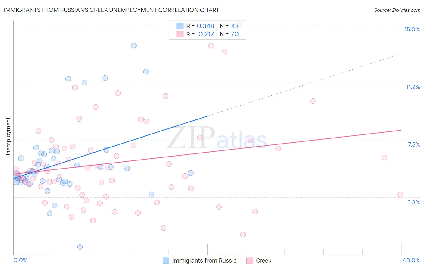 Immigrants from Russia vs Creek Unemployment