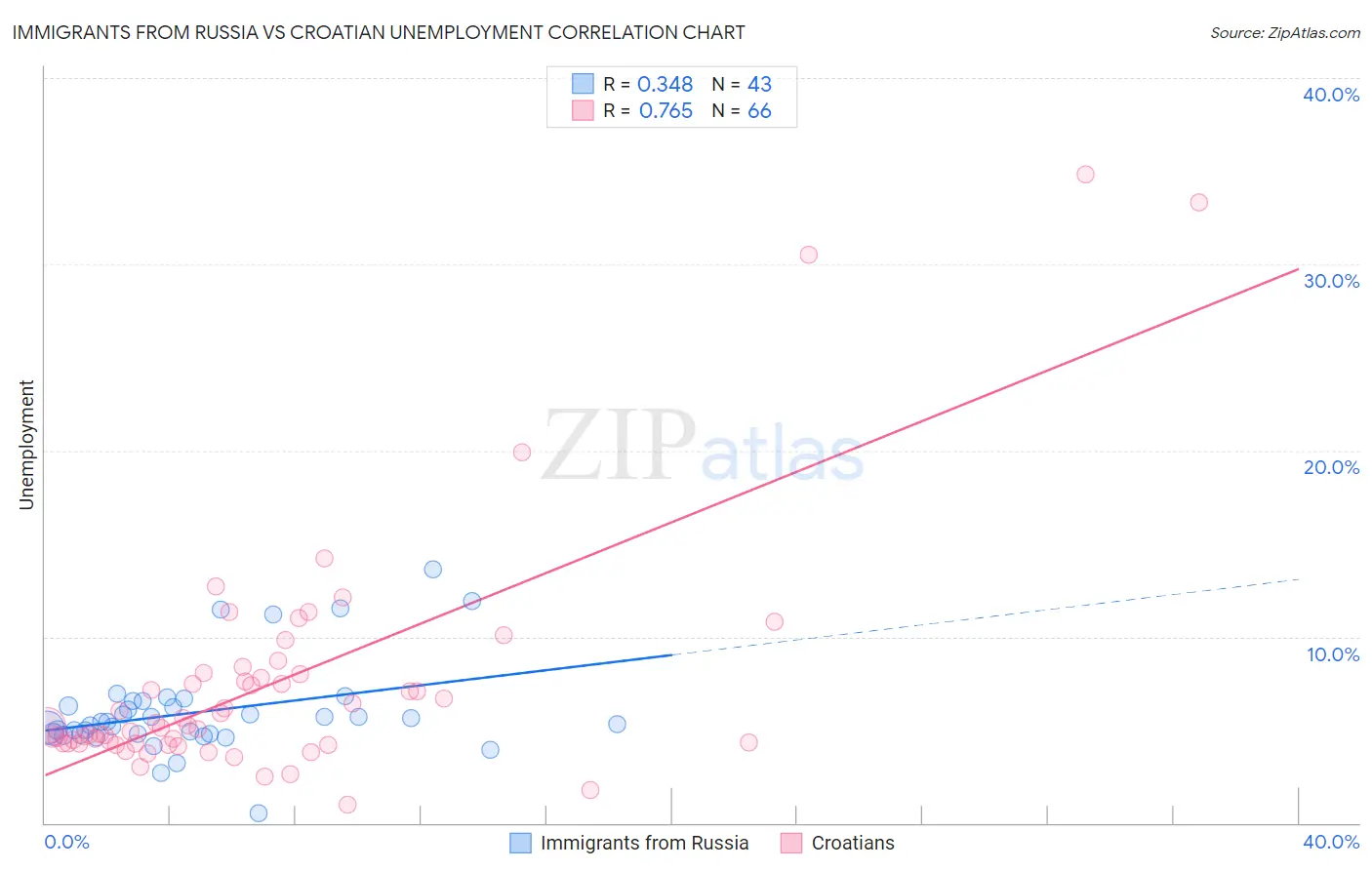 Immigrants from Russia vs Croatian Unemployment