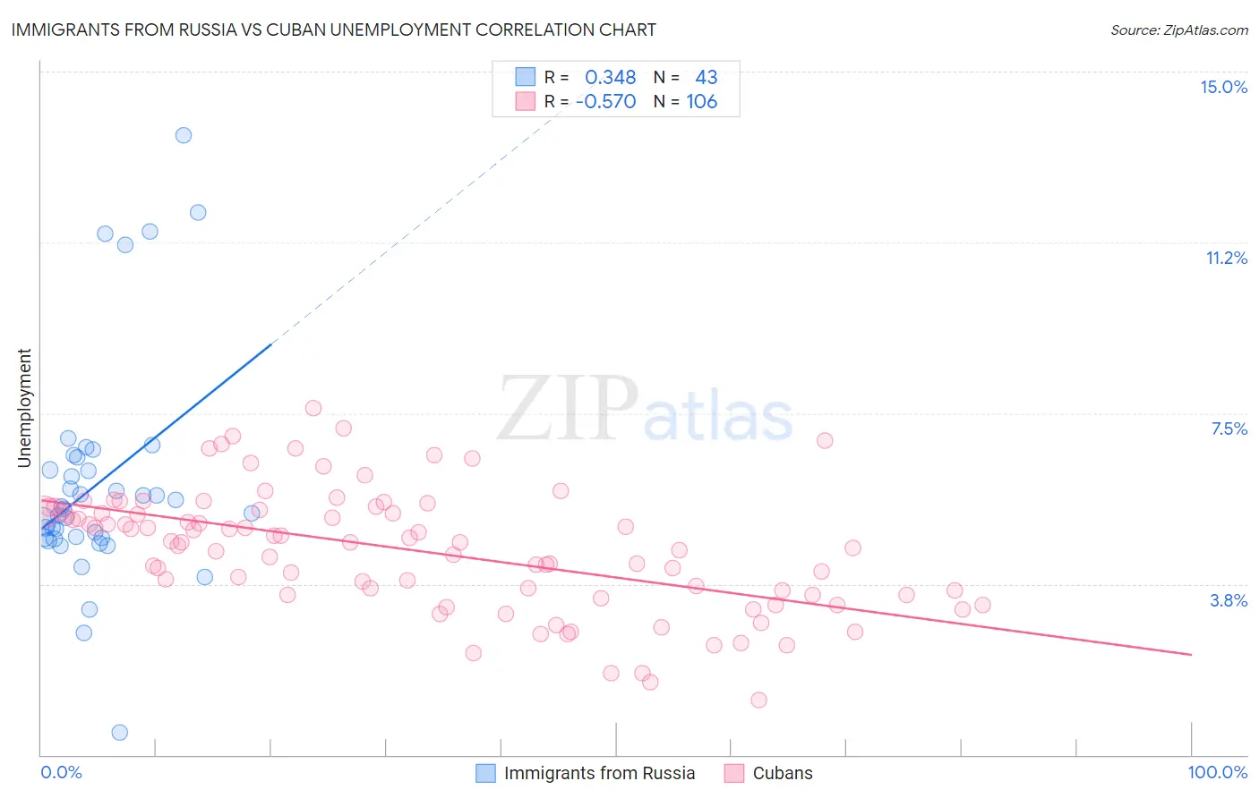 Immigrants from Russia vs Cuban Unemployment
