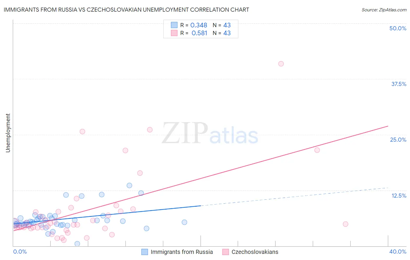 Immigrants from Russia vs Czechoslovakian Unemployment