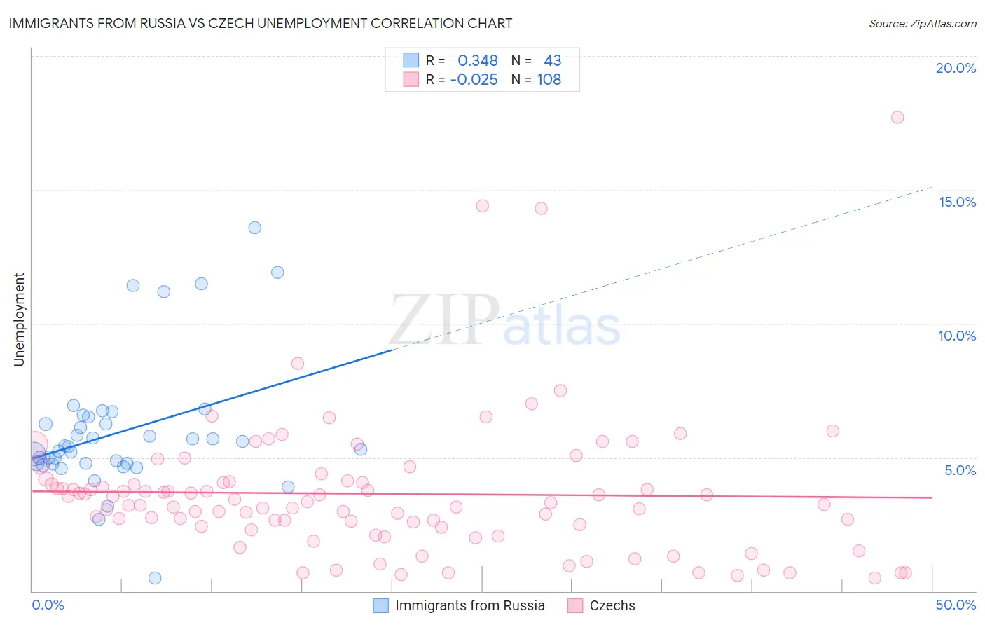 Immigrants from Russia vs Czech Unemployment