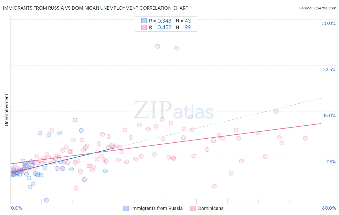 Immigrants from Russia vs Dominican Unemployment