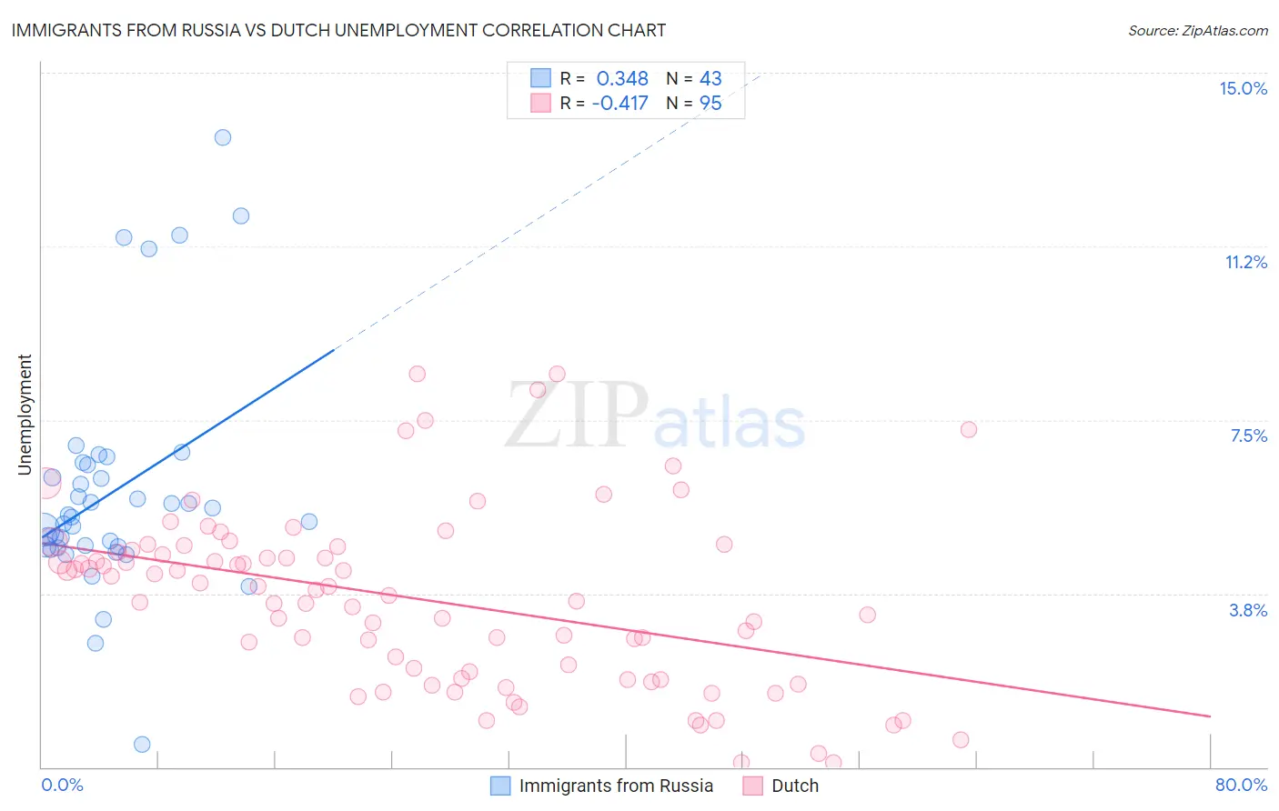 Immigrants from Russia vs Dutch Unemployment
